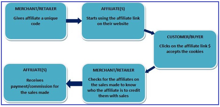 Affiliate Marketing Processes